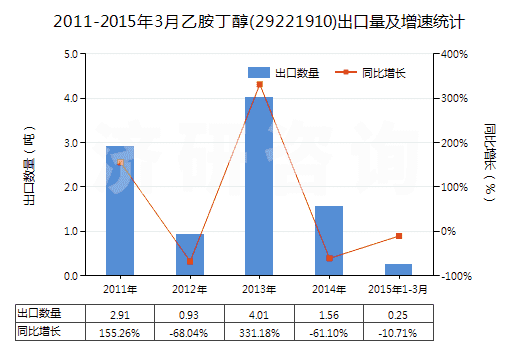 2011-2015年3月乙胺丁醇(29221910)出口量及增速統(tǒng)計